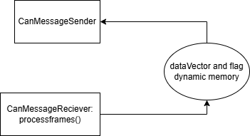 Qt Memory Management